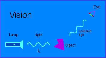 Perché accelerare? Possiamo vedere fino a dimensioni di ~10-2 cm La meccanica quantistica ci dice che le particelle si comportano come un onda e viceversa.