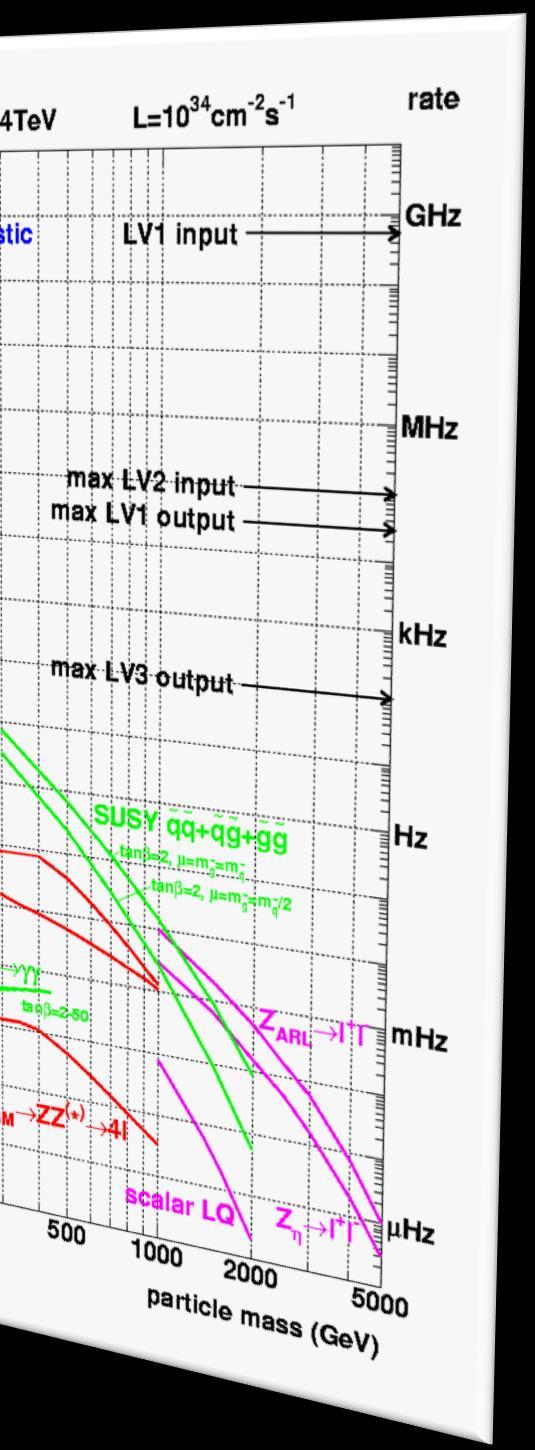 Event rate Event rate HLT output Rate di collisioni: 40 (20) MHz ovvero ogni 50 (25) ns Dimensione eventi ~1 Mbyte Impossibile salvarli tutti!