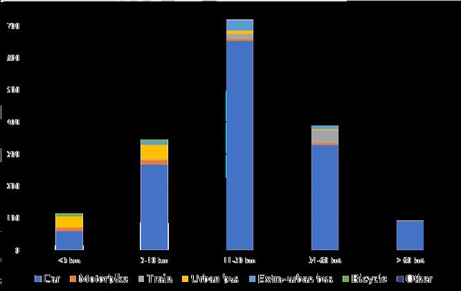 Uninsubria Smart Mobility Sondaggio mobilità Insubria Automobile