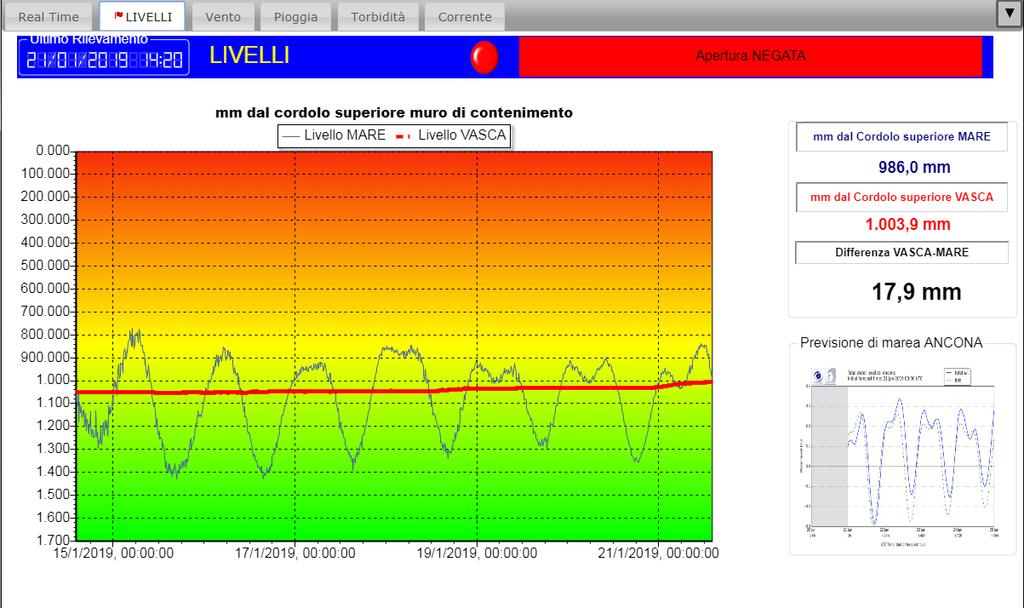 Monitoraggio in tempo