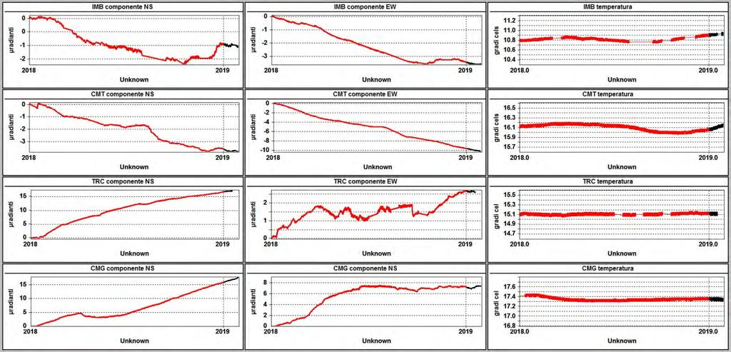 inclinazione in direzione N mentre quelle EW restano praticamente ferme. Inoltre, il vettore tilt di IMB inizia a ruotare in senso antiorario riportando la sua inclinazione verso il cratere. Figura 2.