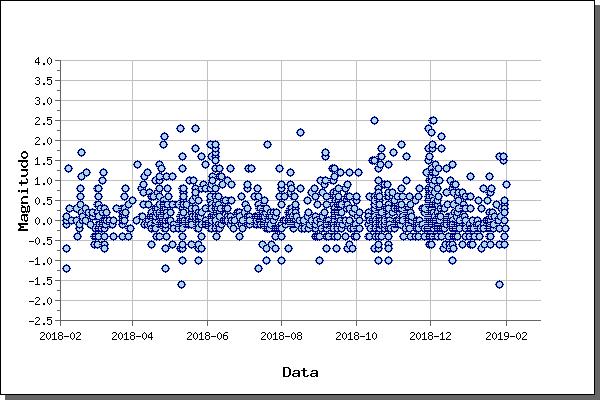 Figura 1.5 - Magnitudo degli eventi registrati al Vesuvio nel corso degli ultimi 12 mesi (a sinistra) e dell ultimo mese (a destra). Figura 1.