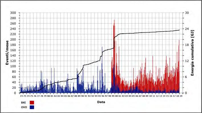 7 è rappresentata la frequenza di accadimento dei terremoti registrati al Vesuvio dal 1972 e la relativa energia cumulativa. Figura 1.