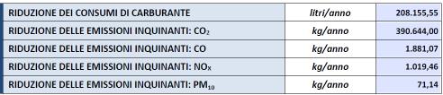 PM10 non emessi).