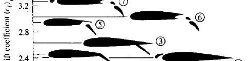 Ipersostentazione I valori bidimensionali possono arrivare finoa4.0, per sistemi avanzati con fowlermultiple slotted flap e slat.