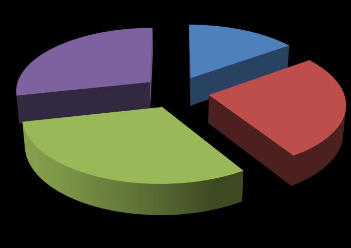 Fig. 42 Incarichi di collaborazione tecnica dell amministrazione regionale L.r. n. 36/2011 Anno 2012 Distribuzione percentuale per durata Impegni.