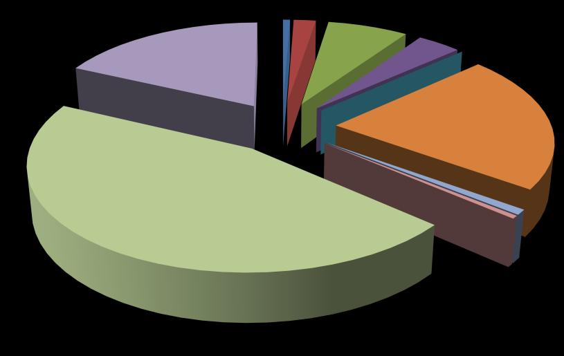 o. 7 f.o. 8 16,28% f.o. 10 f.o. 11 f.o. 14 39,78% 0,39% 1,27% f.o. 15 Fonte: elaborazione Corte dei conti su dati Regione anno 2012. Fig. 72.