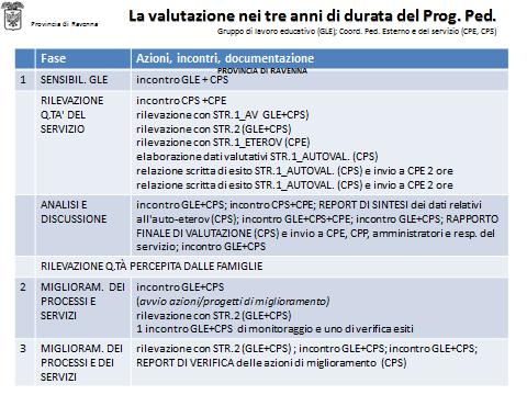 processo attivato