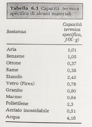 Esistono calorimetri in cui la reazione viene fatta avvenire a P=K e quindi la quantità di calore in gioco è uguale al ΔH.