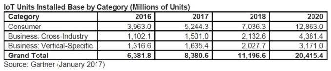 IoT : da mercato di nicchia a mercato di massa 772,5 miliardi nel 2017
