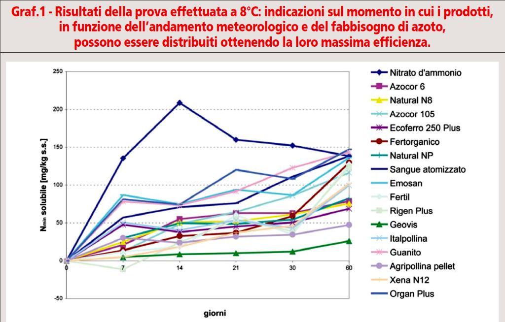 In olivicoltura biologica, c è richiesta di concimi la cui attività si sviluppi anche in presenza di basse temperature, per soddisfare il fabbisogno primaverile delle piante.