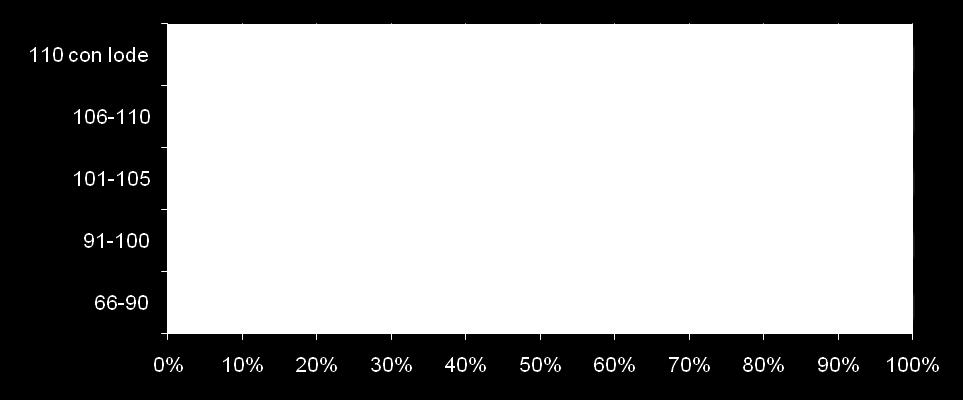 30 25 % 20 15 10 7 23 15 22 17 27 25 23 5 4 100% 90% 80% 70% 60% 50% 40% 30% 20% 10% 0% (43±3)% (57±3)% 2000 2001 2002 2003 2004 2005 2006 2007 2008 0