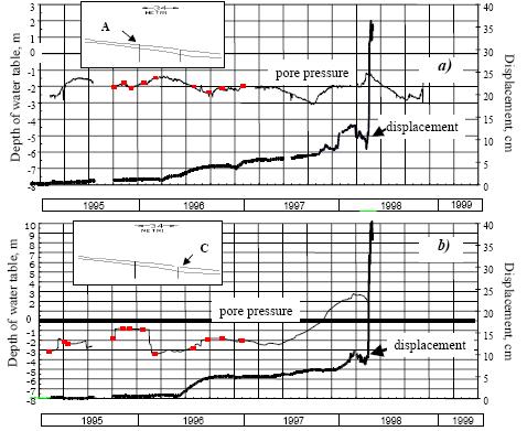 Dottorato di ricerca Ingegneria Geotecnica XXIII ciclo A C Alle letture degli spostamenti nella sezione strumentata A,