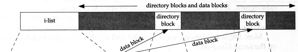 caratteri di dati nel data block) non si possono fare hard link tra filesystem differenti unlink decrementa il contatore di link quando il contatore