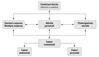 Modello bio-psico-sociale ICF (Classificazione Internazionale del Funzionamento, Disabilità e