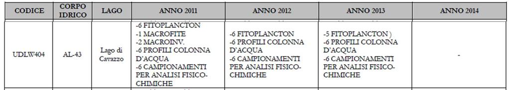 A partire dal 2012, nonostante non ne sia previsto il monitoraggio dalla normativa vigente, sono stati effettuati anche campionamenti delle diatomee epilitiche ed epifitiche in previsione di una