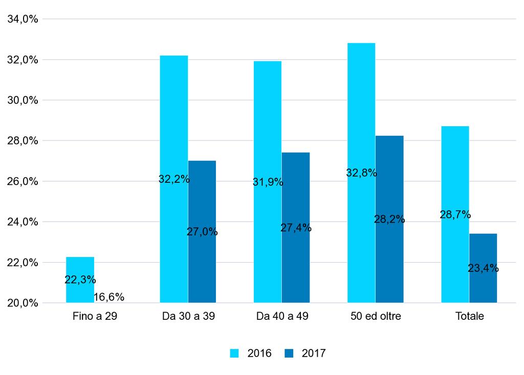 GRAF.3 - PERCENTUALE DEI NUOVI RAPPORTI DI LAVORO* ATTIVATI/VARIATI A TEMPO INDETERMINATO SUL TOTALE DEI RAPPORTI ATTIVATI/VARIATI NEL PERIODO GENNAIO - NOVEMBRE DEGLI ANNI 2016 e 2017 PER CLASSE DI