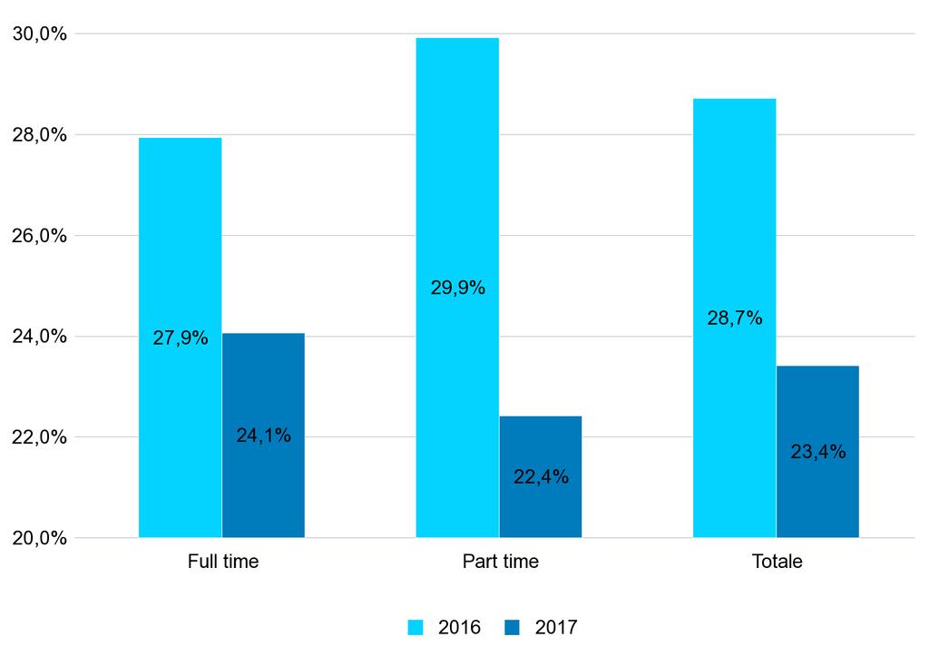 GRAF.7 - PERCENTUALE DEI NUOVI RAPPORTI DI LAVORO* ATTIVATI/VARIATI A TEMPO INDETERMINATO SUL TOTALE DEI RAPPORTI ATTIVATI/VARIATI NEL PERIODO GENNAIO - NOVEMBRE DEGLI ANNI 2016 e 2017 PER QUALIFICA