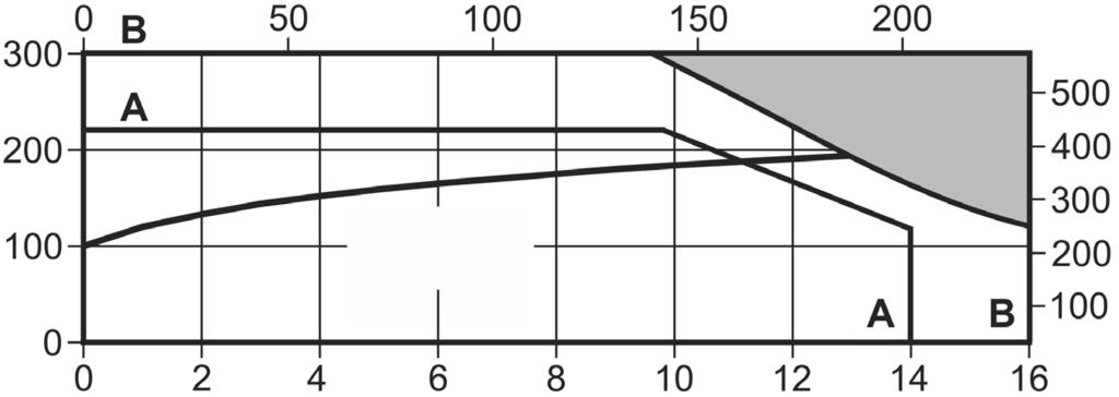 2.3 Limiti di prodotto BSA1 e BSA1T vedere paragrafo 2.4 BSA3 e BSA3T DIN vedere paragrafo 2.6 BSA2 e BSA2T vedere paragrafo 2.5 BSA3 e BSA3T (ASME) vedere paragrafo 2.