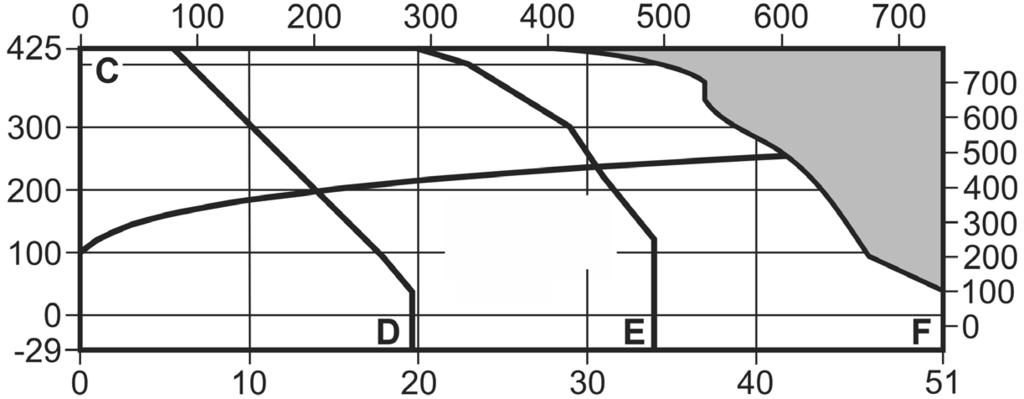 2.7 Condizione limite di utilizzo per BSA3 e BSA3T (ASME) Pressione psi g Temperatura C Curva del vapor saturo Temperatura F Area di non utilizzo Pressione bar g C - D Flangiatura ASME 150 C - E