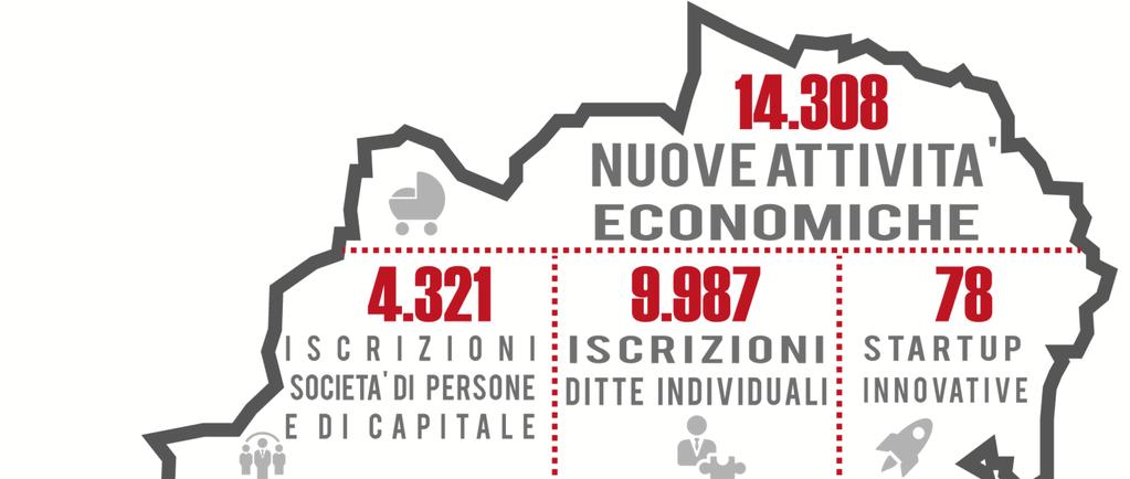 Le neo-imprese a Torino nel 2015