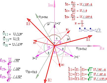 fig. 8. 7 Come si può vedere dal diagramma vettoriale (fig. 8.8), sussiste tra i valori efficaci delle correnti di linea e di fase la relazione 8.