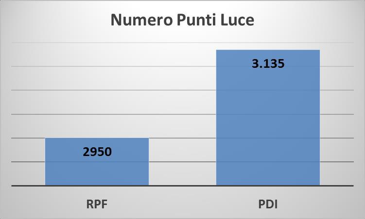 Di seguito si riporta la tipologia di impianti semaforici presenti all interno del Perimetro del Servizio di Gestione di Impianti Semaforici.