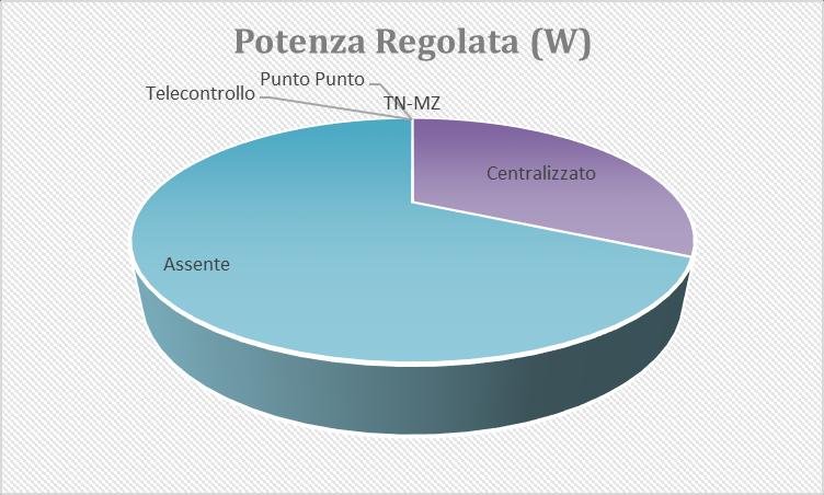 Di seguito si riportano le tipologie dei sostegni presenti all'interno del Perimetro di Gestione del Servizio Luce.