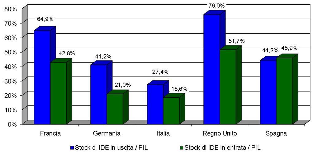 Rapporto stock di IDE/PIL per i principali paesi industrializzati, 2009 Fonte: