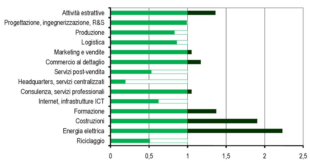 Indici di specializzazione dell'italia come destinazione di progetti di IDE greenfield e di espansione nei confronti dell