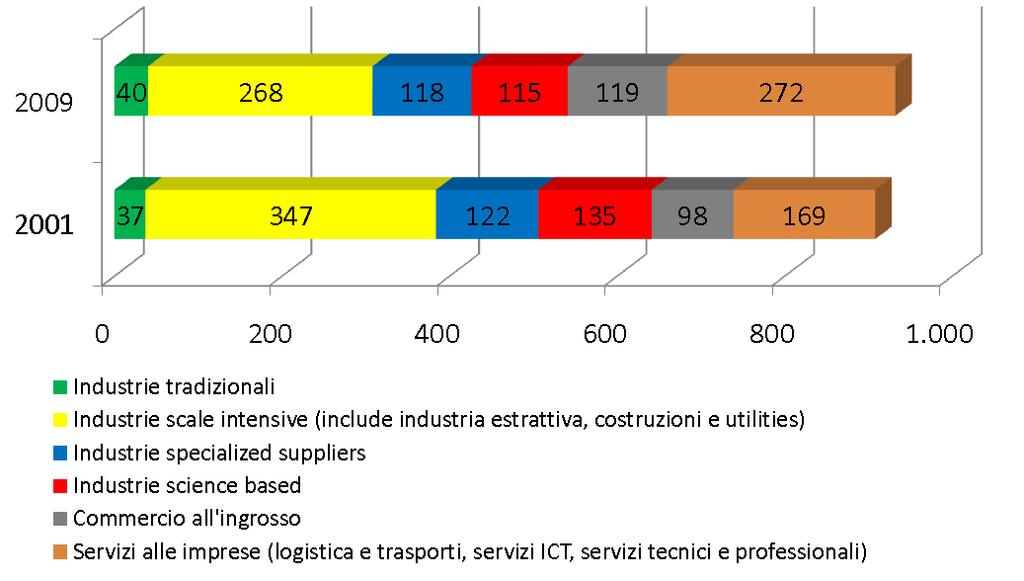 Evoluzione delle partecipazioni estere in Italia, per macro-settore, 2003 2009 (dipendenti delle