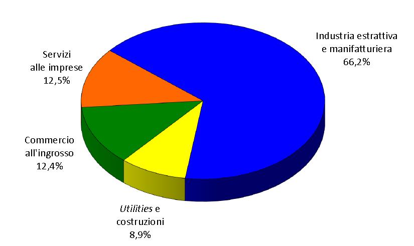 Ripartizione dei dipendenti delle imprese partecipate all estero da IMN italiane, per