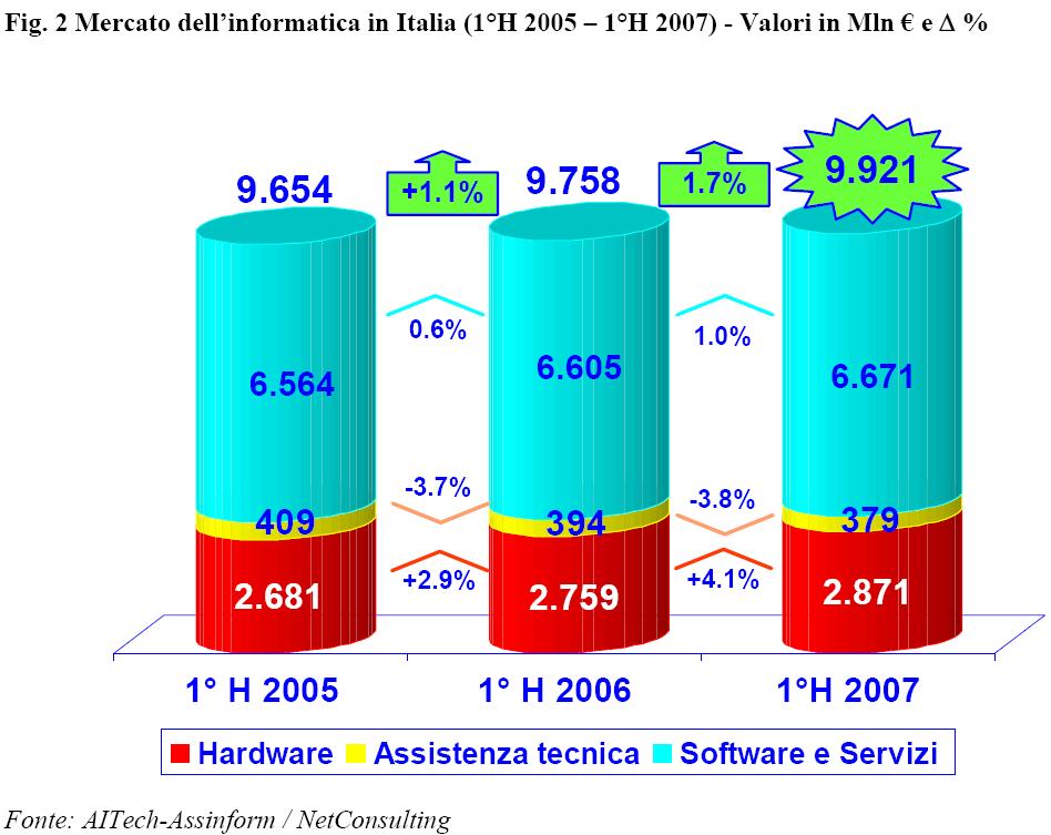 Spesa ICT anno 2007 Il trend non cambia negli anni ed anzi la