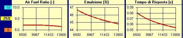 A fronte degli elementi di taratura inseriti e delle condizioni atmosferiche il software effettua il calcolo della carburazione, del grado di emulsione e del tempo di risposta del