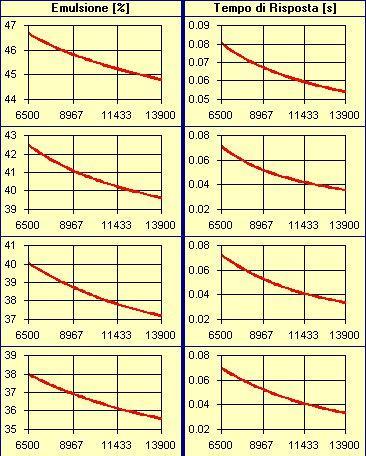 Oltre alla carburazione il software SET-UP Carburetor Experience effettua altri due calcoli fondamentali per capire sino in fondo le caratteristiche della taratura scelta.