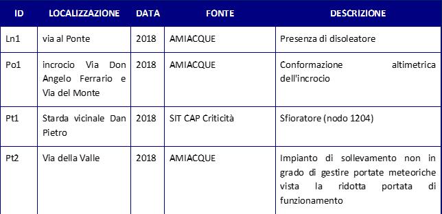 Documento semplificato - Relazione tipo