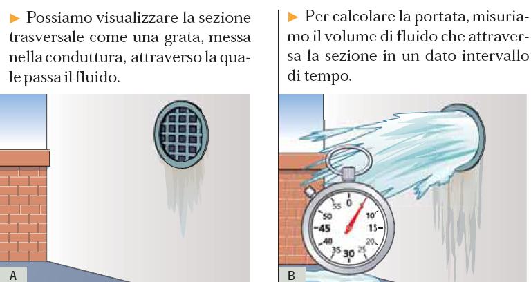 La corrente di un fluido La sezione trasversale di un fluido attraverso