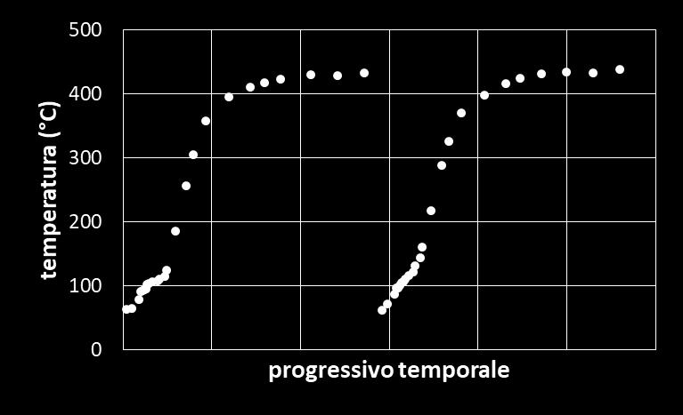 Misurazione degli