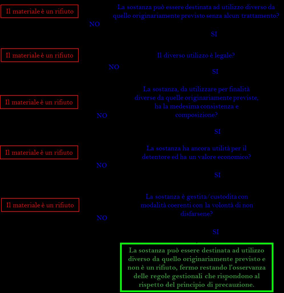 Figura 1) Con riferimento al parametro della legalità del diverso utilizzo riportato nello schema si evidenzia che non esistono limiti di legge sulla concentrazione di aflatossine del granturco da