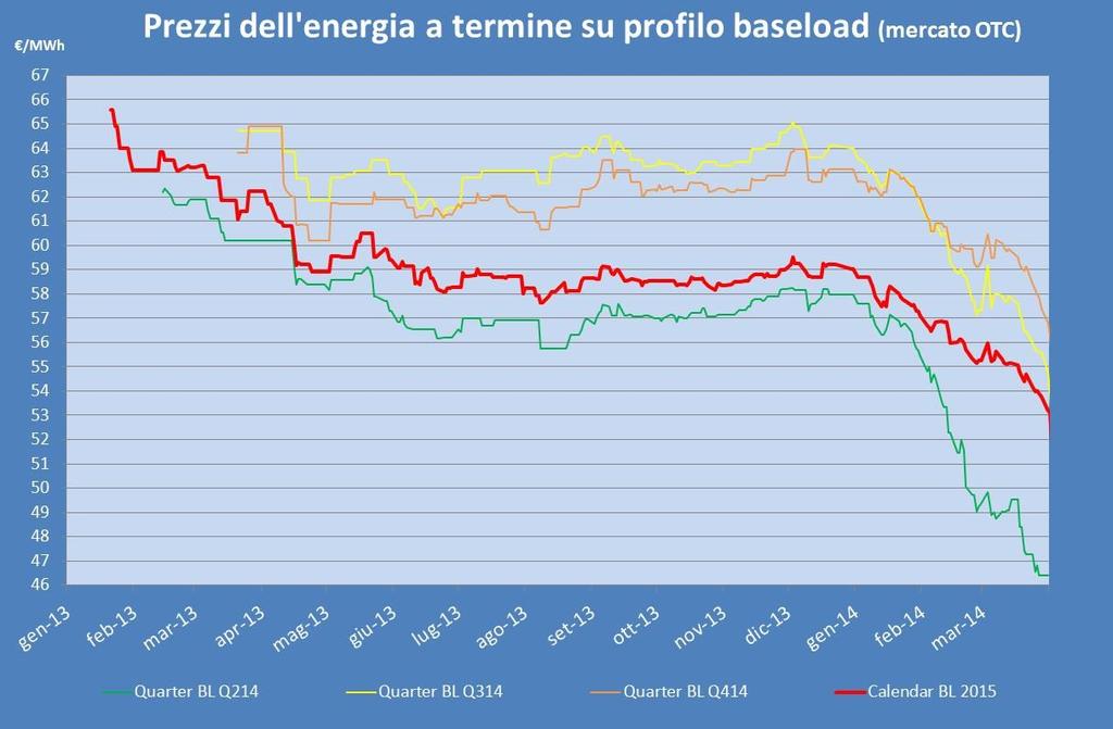 Pagina 4 LA BUSSOLA DELL ENERGIA E DEL GAS PREZZI DELL ENERGIA ELETTRICA A TERMINE Come il mese precedente, nel mercato dei prodotti a termine, nel corso del mese di Marzo 2014, c è stata un