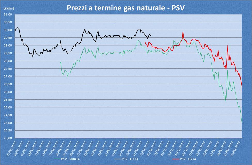 Pagina 6 LA BUSSOLA DELL ENERGIA E DEL GAS IL PREZZO DEL GAS NATURALE A TERMINE Il prezzo del prodotto GY14 quotato nel mese di marzo ha registrato una diminuzione del 1,63% rispetto alle quotazioni