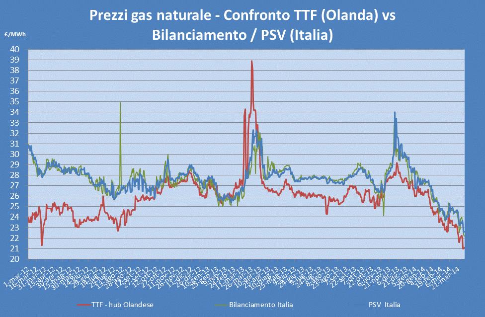 NUMERO 4 ANNO 2014 Pagina 7 PREZZI DEL GAS NATURALE ALL INGROSSO Grafico elaborato il 31/03/2014 Continuano anche nel mese di marzo 2014 le diminuzioni delle quotazioni dei prezzi del gas naturale