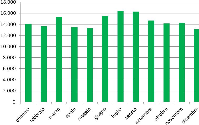 5 3 Prestiti 3.1 Prestiti mensili gennaio 14.058 febbraio 13.657 marzo 15.356 aprile 13.516 maggio 13.299 giugno 15.497 luglio 16.394 agosto 16.306 settembre 14.667 ottobre 14.164 novembre 14.