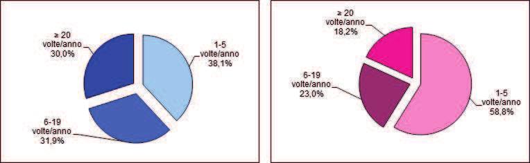 e) Eroina Maschi Femmine Totale Prevalenze LY (%) 2005 2006 2007 2008 2009 2010 2011 * 2016 15 anni 1,0 1,4 1,4 1,5 0,9 1,6 1,8 1,5 16 anni 1,7 1,5 1,7 1,7 1,4 1,8 1,4 1,0 17 anni 1,5 1,8 1,9 1,1 1,2