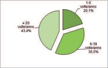 ulteriormente: sono il 2,8% gli studenti della provincia che hanno consumato frequentemente cannabis negli ultimi 30 giorni, lo 0,5% quelli di sostanze stimolanti, mentre lo 0,4% sono, per ciascuna