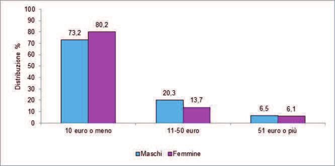 Tra gli studenti-giocatori della provincia di Bergamo che negli ultimi 30 giorni hanno riferito di aver speso soldi per giocare d azzardo, il 74,3% non ha speso più di 10 euro, soprattutto le