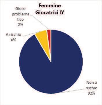 Figura 37: Distribuzione % dei profili di giocatori LY complessiva e per genere.