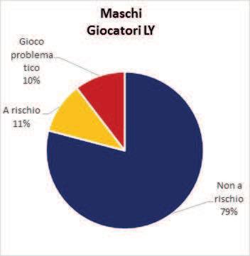 Anno 2016 È tra i giocatori-maschi che si rilevano le quote più consistenti di giocatori sia a rischio (10,5%; F=6,4%) sia