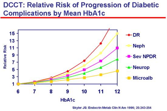 Rischio relativo della progressione delle complicanze del diabete rispetto ai valori di Emoglobina Glicosilata (HBA1c)