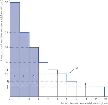 La curva di domanda come curva del valore marginale La soluzione del problema del consumatore indica che a p = 50 per un